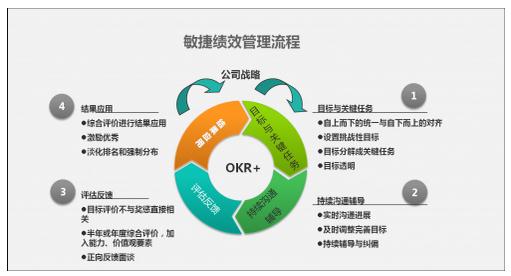 績效管理要敏捷，但企業如何落地？