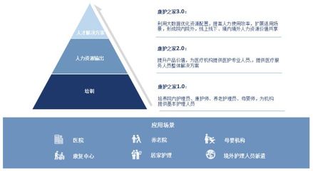 康護之家健康管理市場調研分析